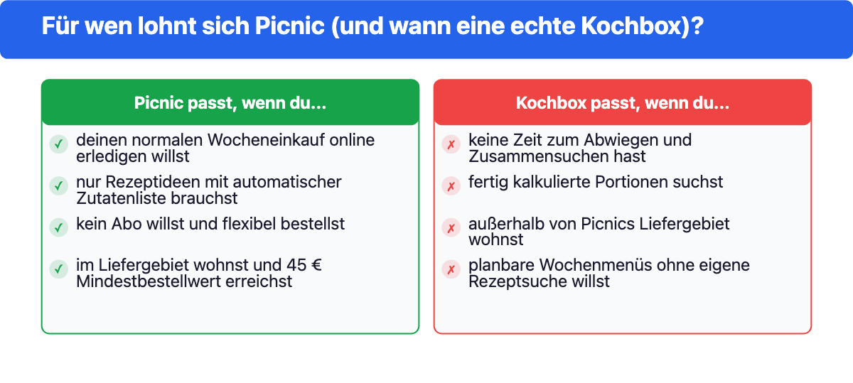 Entscheidungshilfe: Wann passt Picnic, wann eine echte Kochbox