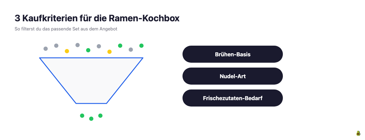 Trichter mit drei Kaufkriterien für die Ramen-Kochbox: Brühen-Basis, Nudel-Art, Frischezutaten-Bedarf