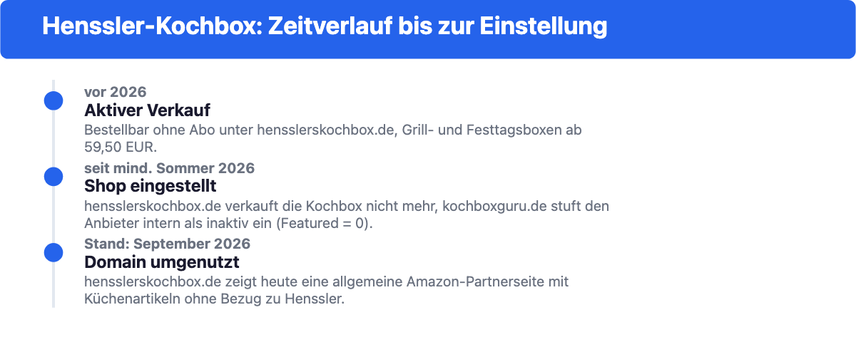 Zeitstrahl: Henssler-Kochbox aktiv bis Einstellung des Shops